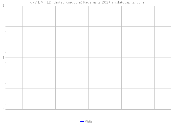 R 77 LIMITED (United Kingdom) Page visits 2024 