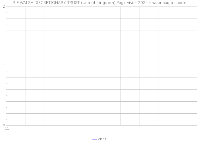 R E WALSH DISCRETIONARY TRUST (United Kingdom) Page visits 2024 