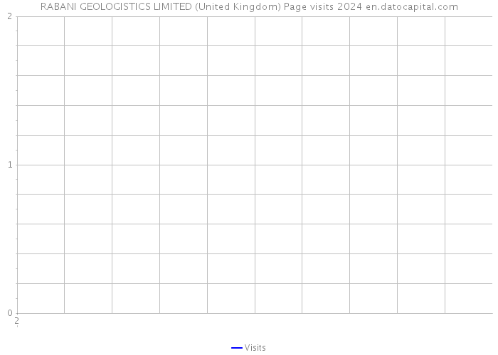 RABANI GEOLOGISTICS LIMITED (United Kingdom) Page visits 2024 