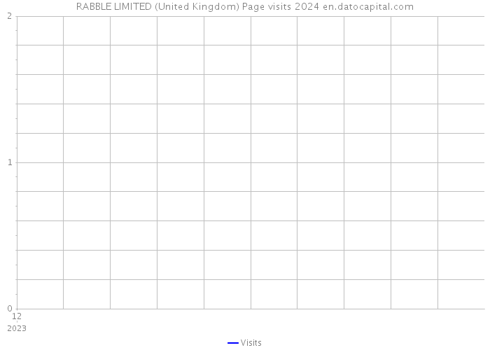 RABBLE LIMITED (United Kingdom) Page visits 2024 