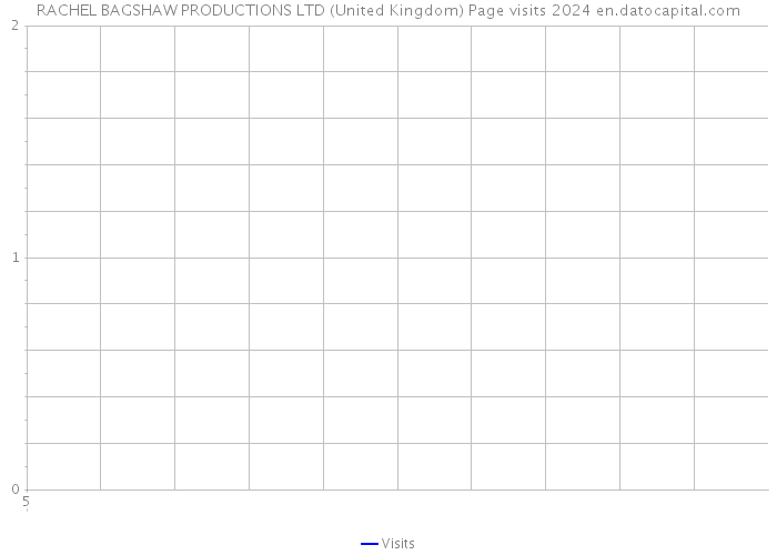 RACHEL BAGSHAW PRODUCTIONS LTD (United Kingdom) Page visits 2024 