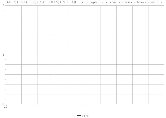 RADCOT ESTATES (STOKE POGES) LIMITED (United Kingdom) Page visits 2024 