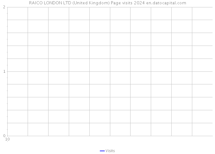 RAICO LONDON LTD (United Kingdom) Page visits 2024 