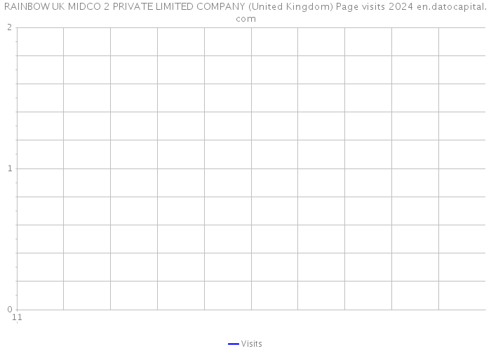 RAINBOW UK MIDCO 2 PRIVATE LIMITED COMPANY (United Kingdom) Page visits 2024 