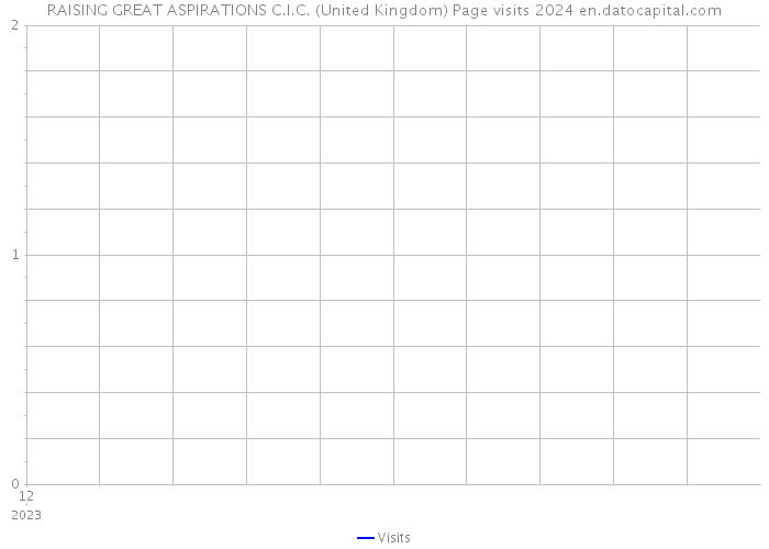 RAISING GREAT ASPIRATIONS C.I.C. (United Kingdom) Page visits 2024 