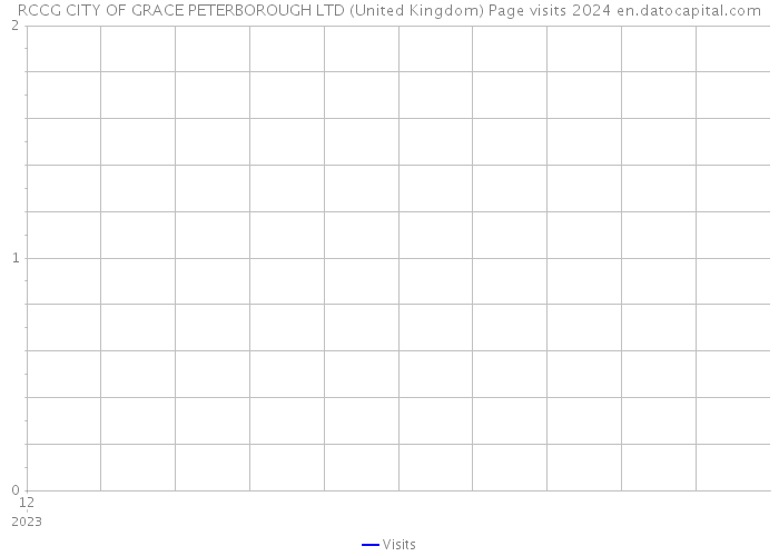 RCCG CITY OF GRACE PETERBOROUGH LTD (United Kingdom) Page visits 2024 