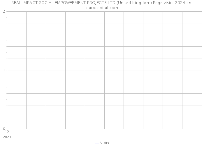 REAL IMPACT SOCIAL EMPOWERMENT PROJECTS LTD (United Kingdom) Page visits 2024 