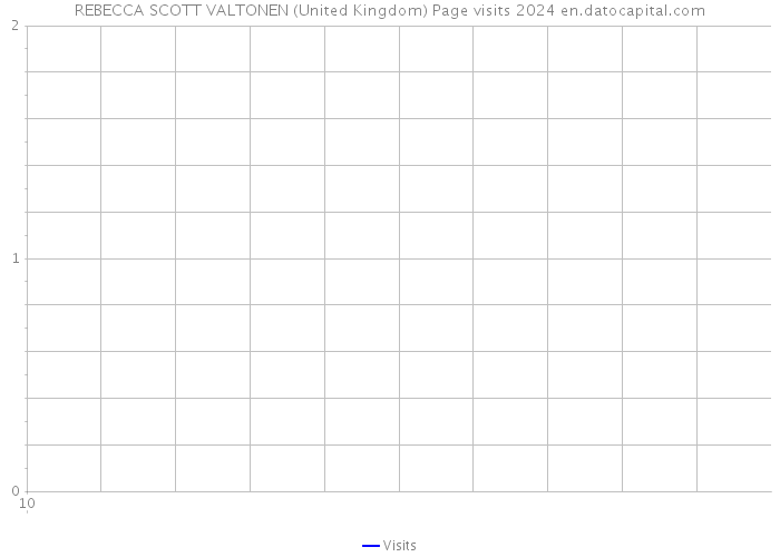 REBECCA SCOTT VALTONEN (United Kingdom) Page visits 2024 