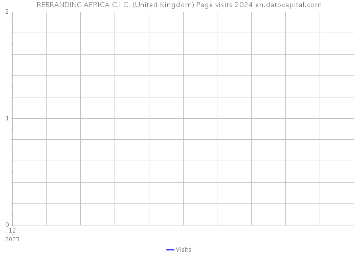 REBRANDING AFRICA C.I.C. (United Kingdom) Page visits 2024 