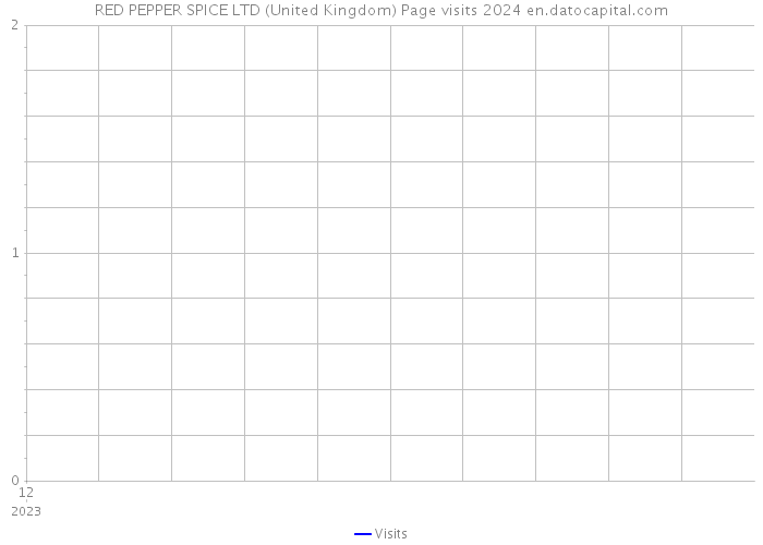 RED PEPPER SPICE LTD (United Kingdom) Page visits 2024 
