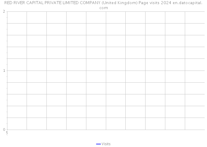 RED RIVER CAPITAL PRIVATE LIMITED COMPANY (United Kingdom) Page visits 2024 