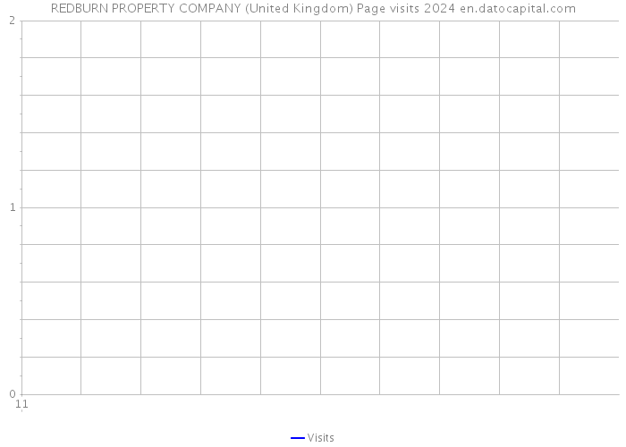 REDBURN PROPERTY COMPANY (United Kingdom) Page visits 2024 