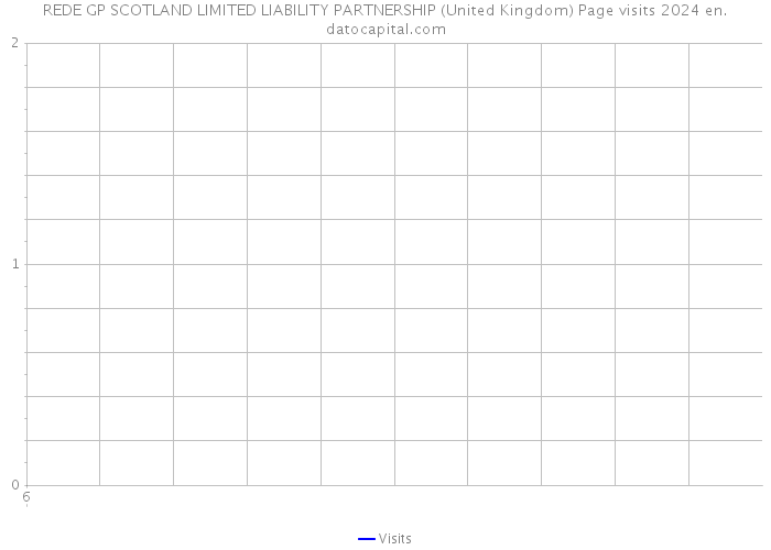 REDE GP SCOTLAND LIMITED LIABILITY PARTNERSHIP (United Kingdom) Page visits 2024 