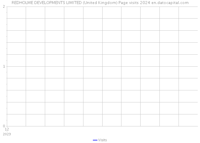 REDHOLME DEVELOPMENTS LIMITED (United Kingdom) Page visits 2024 