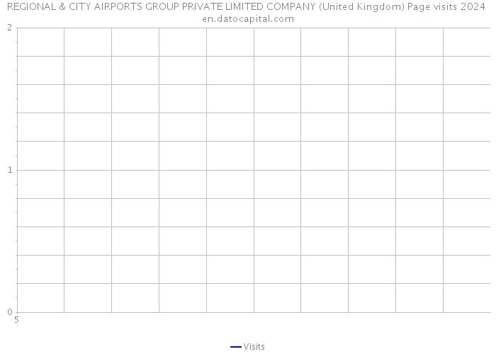 REGIONAL & CITY AIRPORTS GROUP PRIVATE LIMITED COMPANY (United Kingdom) Page visits 2024 