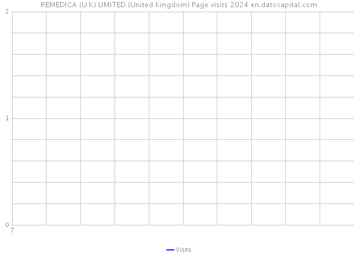 REMEDICA (U K) LIMITED (United Kingdom) Page visits 2024 