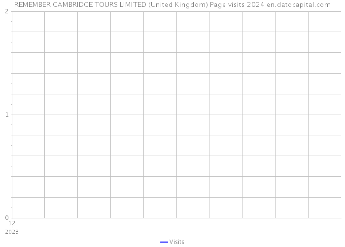 REMEMBER CAMBRIDGE TOURS LIMITED (United Kingdom) Page visits 2024 