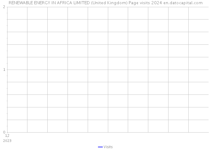 RENEWABLE ENERGY IN AFRICA LIMITED (United Kingdom) Page visits 2024 