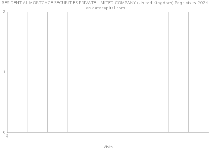 RESIDENTIAL MORTGAGE SECURITIES PRIVATE LIMITED COMPANY (United Kingdom) Page visits 2024 