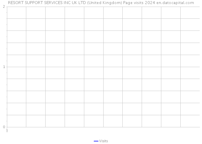 RESORT SUPPORT SERVICES INC UK LTD (United Kingdom) Page visits 2024 
