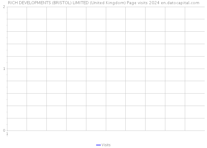 RICH DEVELOPMENTS (BRISTOL) LIMITED (United Kingdom) Page visits 2024 