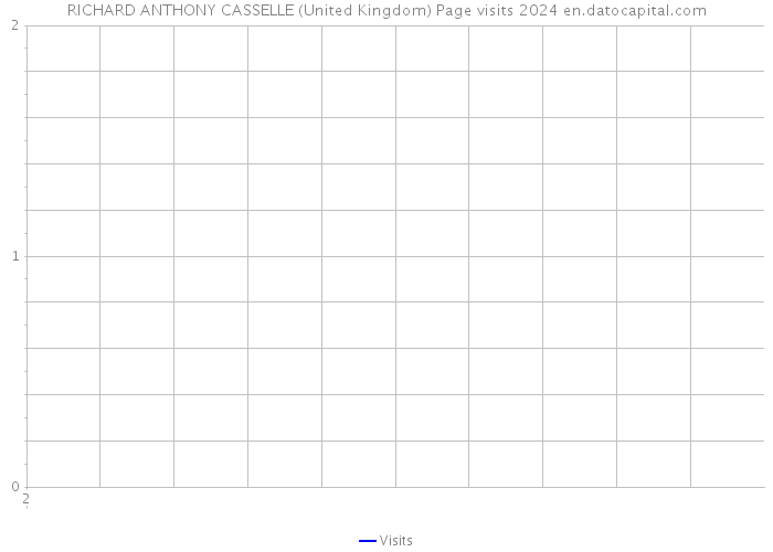 RICHARD ANTHONY CASSELLE (United Kingdom) Page visits 2024 