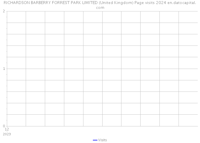 RICHARDSON BARBERRY FORREST PARK LIMITED (United Kingdom) Page visits 2024 