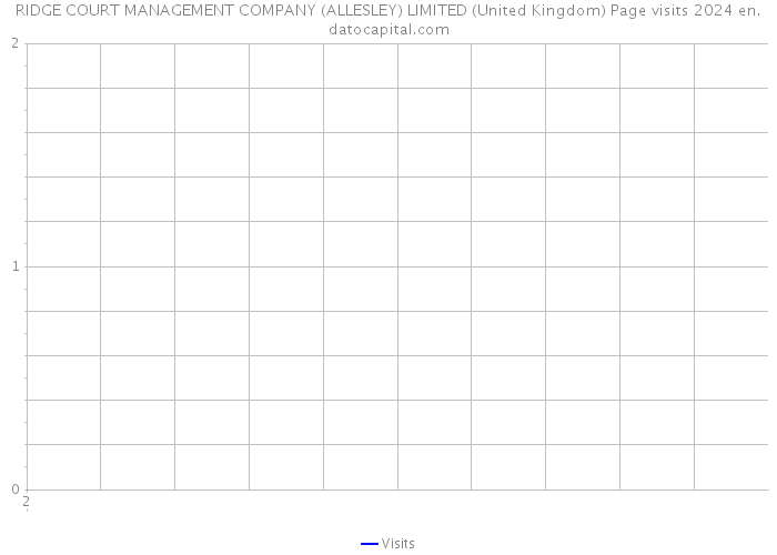 RIDGE COURT MANAGEMENT COMPANY (ALLESLEY) LIMITED (United Kingdom) Page visits 2024 