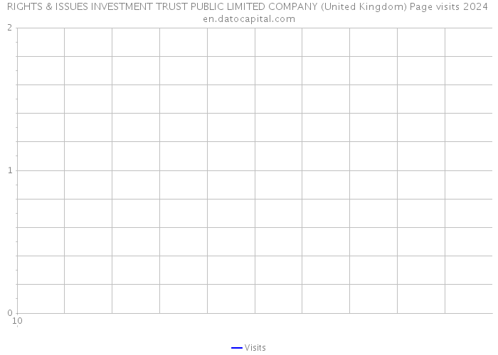 RIGHTS & ISSUES INVESTMENT TRUST PUBLIC LIMITED COMPANY (United Kingdom) Page visits 2024 