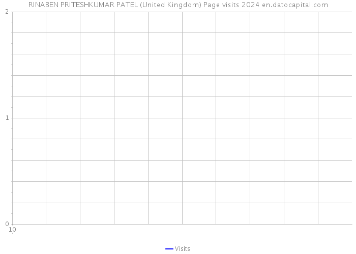 RINABEN PRITESHKUMAR PATEL (United Kingdom) Page visits 2024 