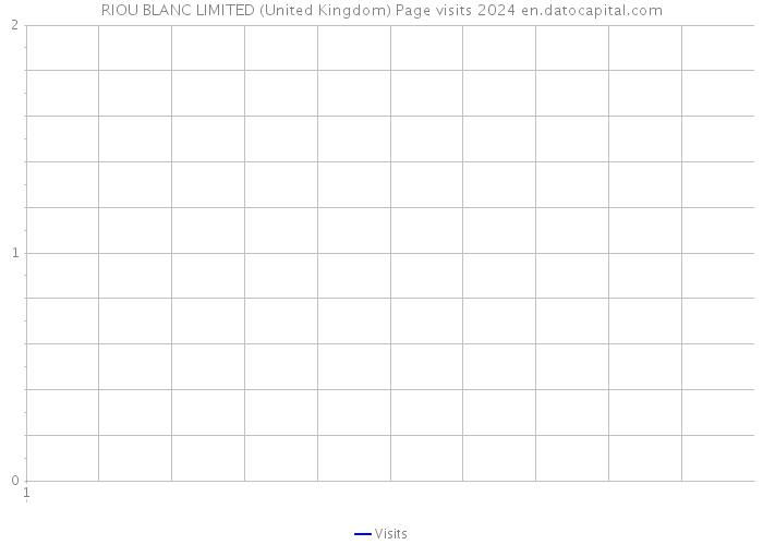RIOU BLANC LIMITED (United Kingdom) Page visits 2024 