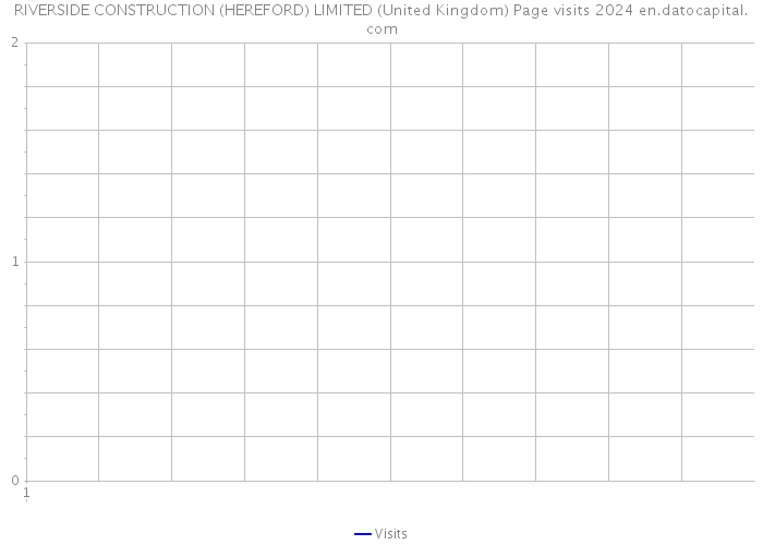 RIVERSIDE CONSTRUCTION (HEREFORD) LIMITED (United Kingdom) Page visits 2024 