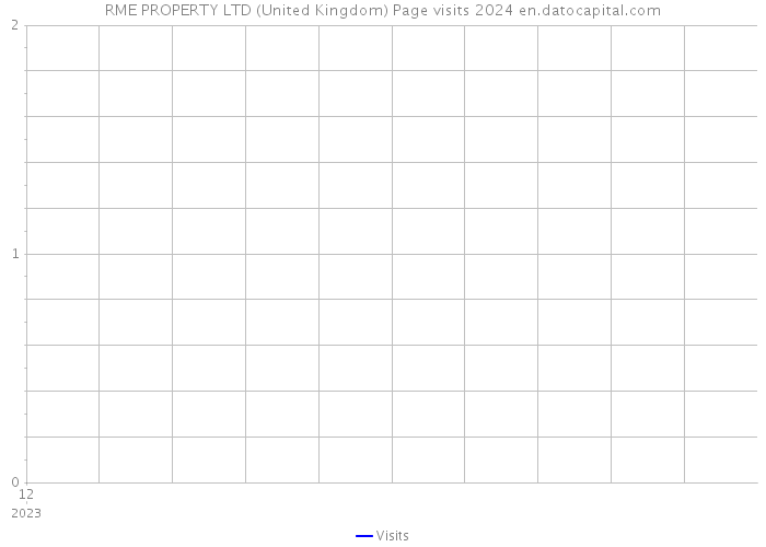 RME PROPERTY LTD (United Kingdom) Page visits 2024 