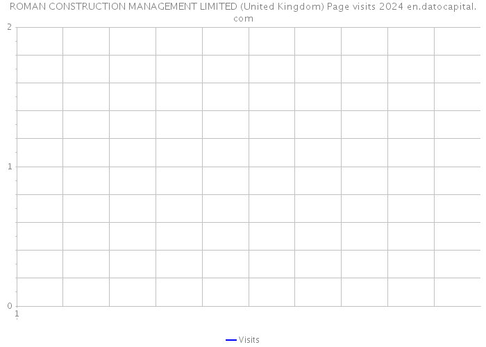 ROMAN CONSTRUCTION MANAGEMENT LIMITED (United Kingdom) Page visits 2024 