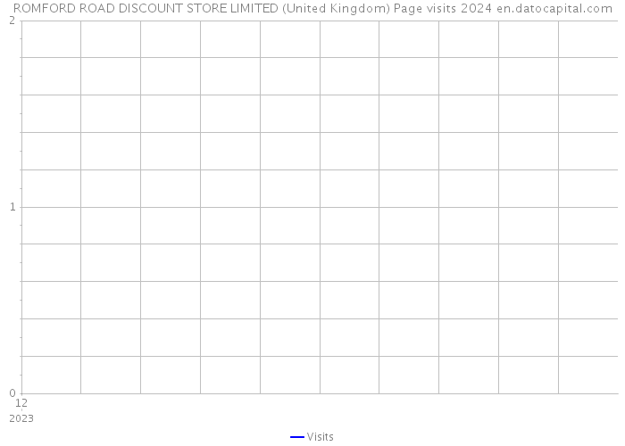 ROMFORD ROAD DISCOUNT STORE LIMITED (United Kingdom) Page visits 2024 
