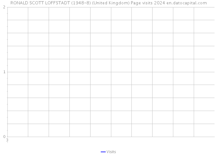 RONALD SCOTT LOFFSTADT (1948-8) (United Kingdom) Page visits 2024 