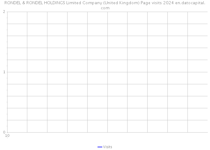 RONDEL & RONDEL HOLDINGS Limited Company (United Kingdom) Page visits 2024 