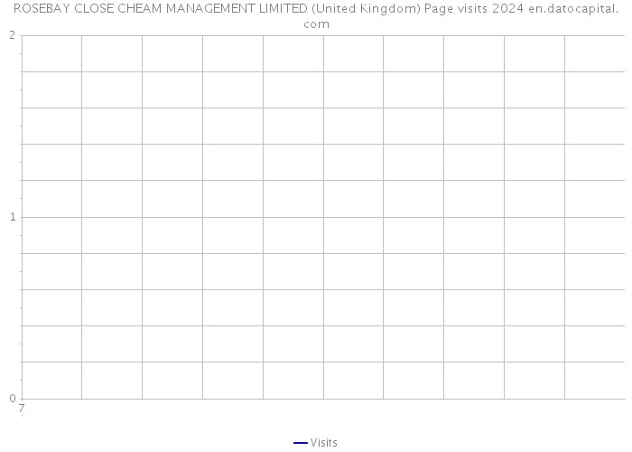 ROSEBAY CLOSE CHEAM MANAGEMENT LIMITED (United Kingdom) Page visits 2024 