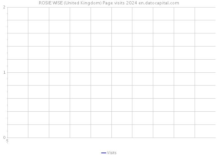 ROSIE WISE (United Kingdom) Page visits 2024 