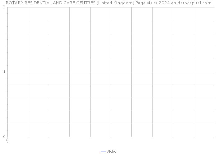 ROTARY RESIDENTIAL AND CARE CENTRES (United Kingdom) Page visits 2024 