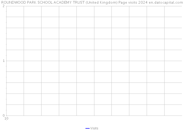 ROUNDWOOD PARK SCHOOL ACADEMY TRUST (United Kingdom) Page visits 2024 