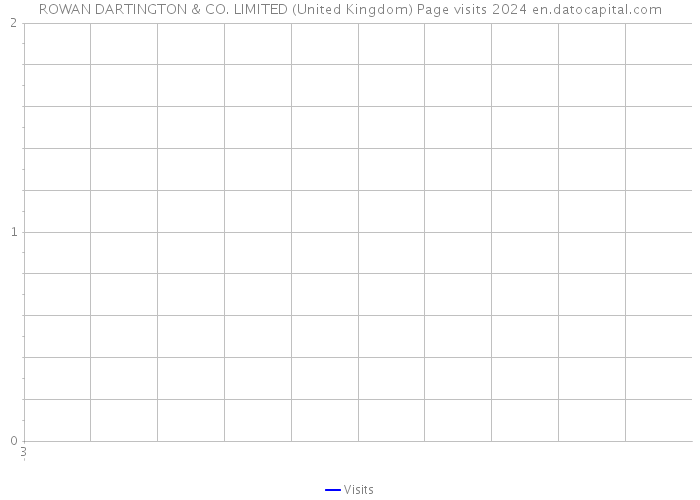 ROWAN DARTINGTON & CO. LIMITED (United Kingdom) Page visits 2024 