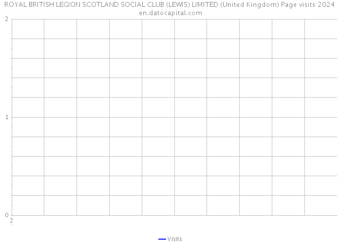 ROYAL BRITISH LEGION SCOTLAND SOCIAL CLUB (LEWIS) LIMITED (United Kingdom) Page visits 2024 