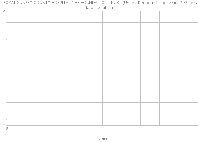 ROYAL SURREY COUNTY HOSPITAL NHS FOUNDATION TRUST (United Kingdom) Page visits 2024 