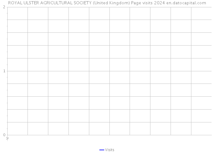 ROYAL ULSTER AGRICULTURAL SOCIETY (United Kingdom) Page visits 2024 