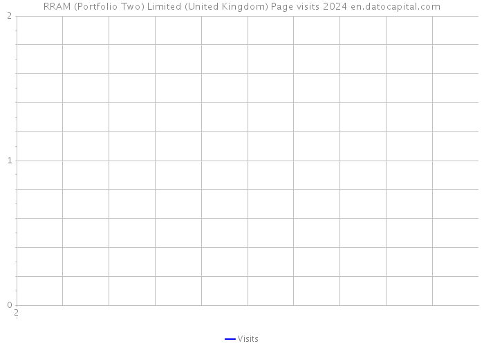 RRAM (Portfolio Two) Limited (United Kingdom) Page visits 2024 