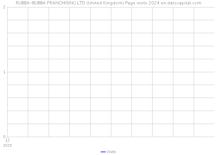 RUBBA-BUBBA FRANCHISING LTD (United Kingdom) Page visits 2024 