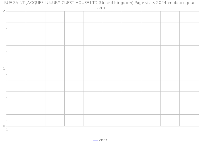 RUE SAINT JACQUES LUXURY GUEST HOUSE LTD (United Kingdom) Page visits 2024 