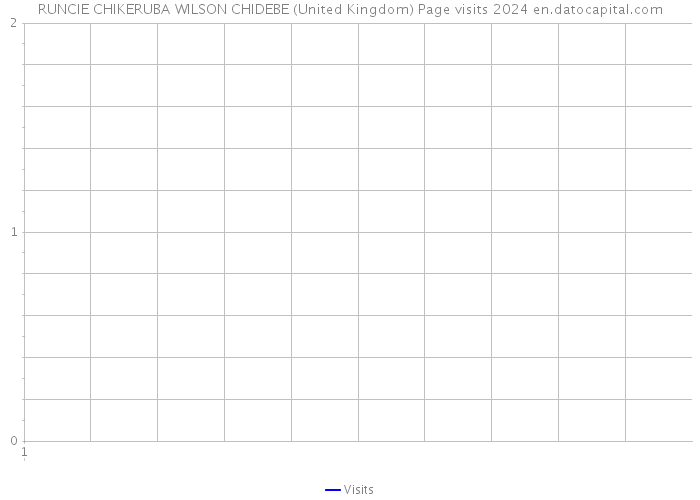 RUNCIE CHIKERUBA WILSON CHIDEBE (United Kingdom) Page visits 2024 
