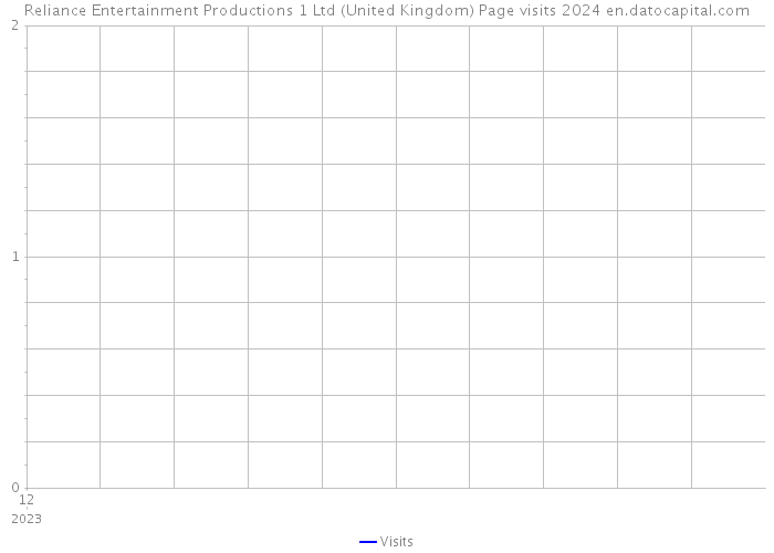 Reliance Entertainment Productions 1 Ltd (United Kingdom) Page visits 2024 